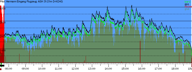 Barometer